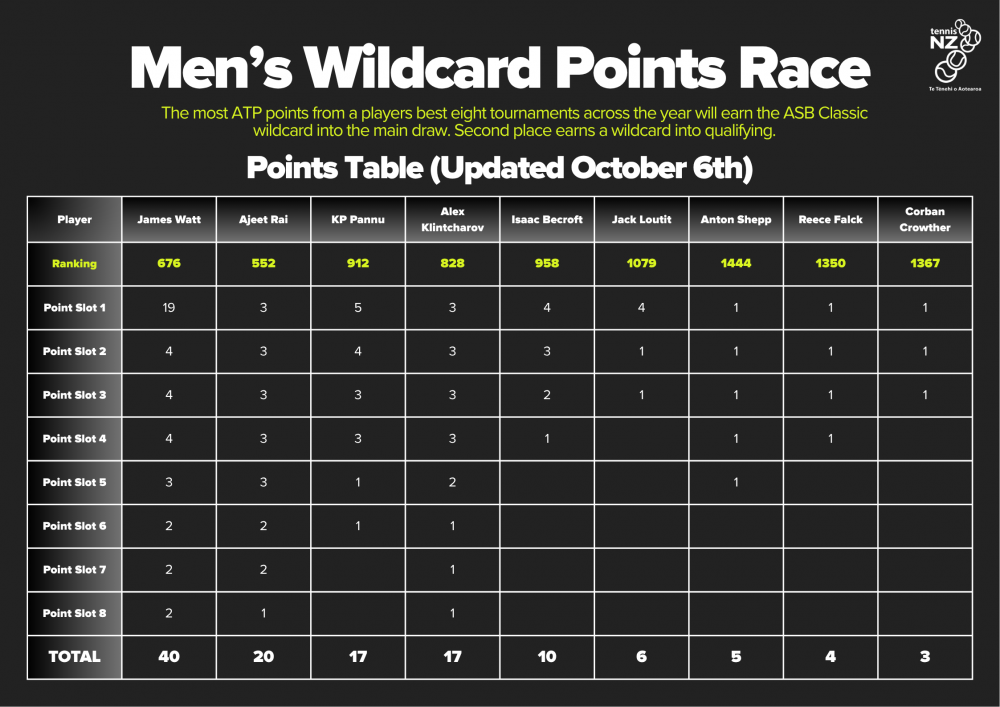 men update Oct 1